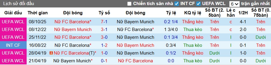 Nhận định, soi kèo Nữ Bayern Munich vs Nữ Barca, 23h15 ngày 25/4: Ca khúc khải hoàn - Ảnh 1