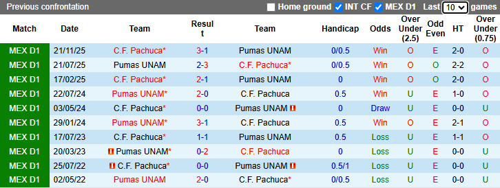 Nhận định, soi kèo Pachuca vs Pumas UNAM, 6h00 ngày 26/4: Vượt mặt khách - Ảnh 4