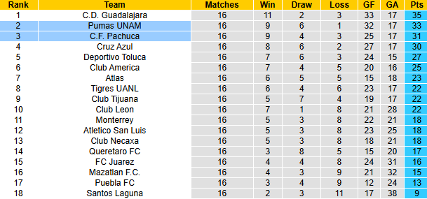 Nhận định, soi kèo Pachuca vs Pumas UNAM, 6h00 ngày 26/4: Vượt mặt khách - Ảnh 5