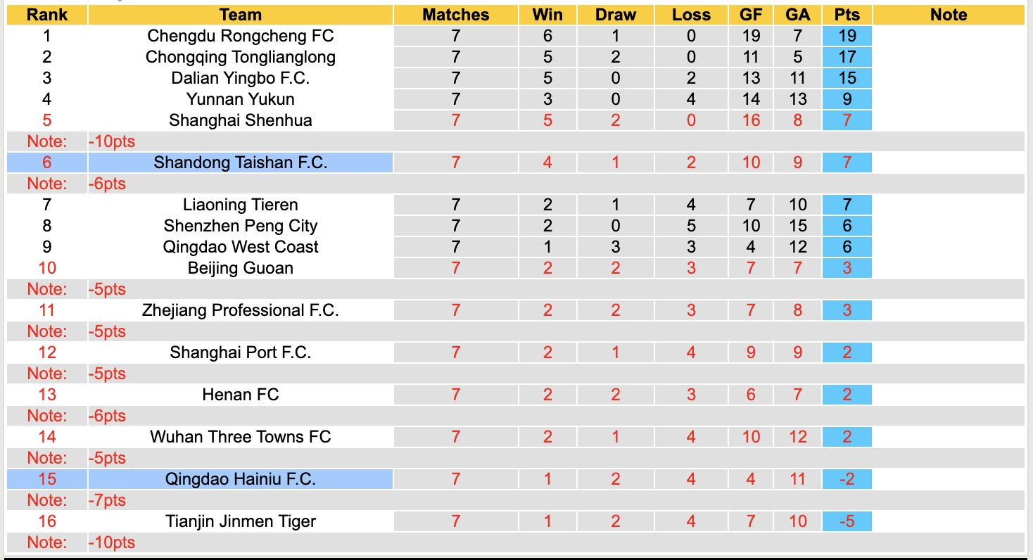 Nhận định, soi kèo Qingdao Hainiu vs Shandong Taishan, 16h00 ngày 26/4: 3 điểm dễ dàng - Ảnh 2