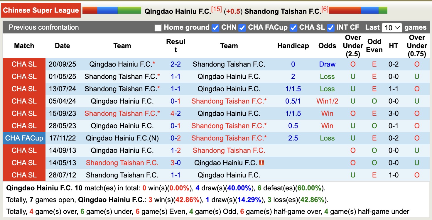 Nhận định, soi kèo Qingdao Hainiu vs Shandong Taishan, 16h00 ngày 26/4: 3 điểm dễ dàng - Ảnh 3