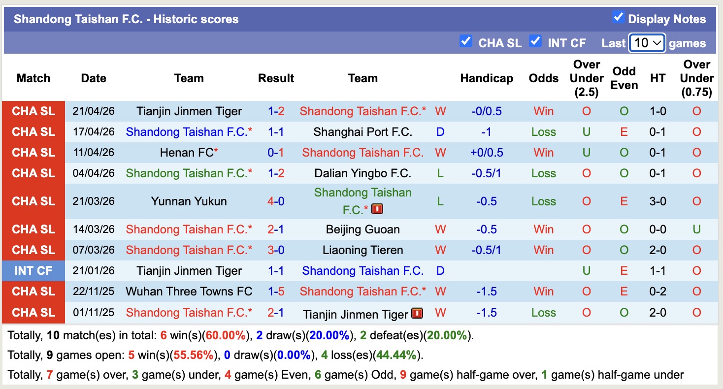 Nhận định, soi kèo Qingdao Hainiu vs Shandong Taishan, 16h00 ngày 26/4: 3 điểm dễ dàng - Ảnh 4