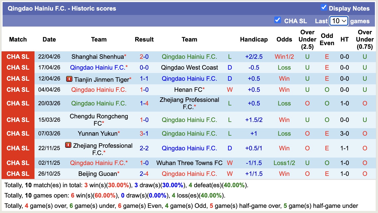 Nhận định, soi kèo Qingdao Hainiu vs Shandong Taishan, 16h00 ngày 26/4: 3 điểm dễ dàng - Ảnh 5