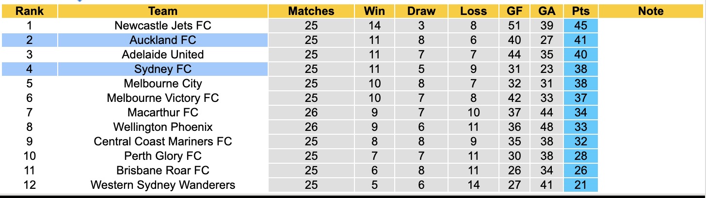 Nhận định, soi kèo Sydney vs Auckland, 12h00 ngày 26/4: Đối thủ khó chịu - Ảnh 2