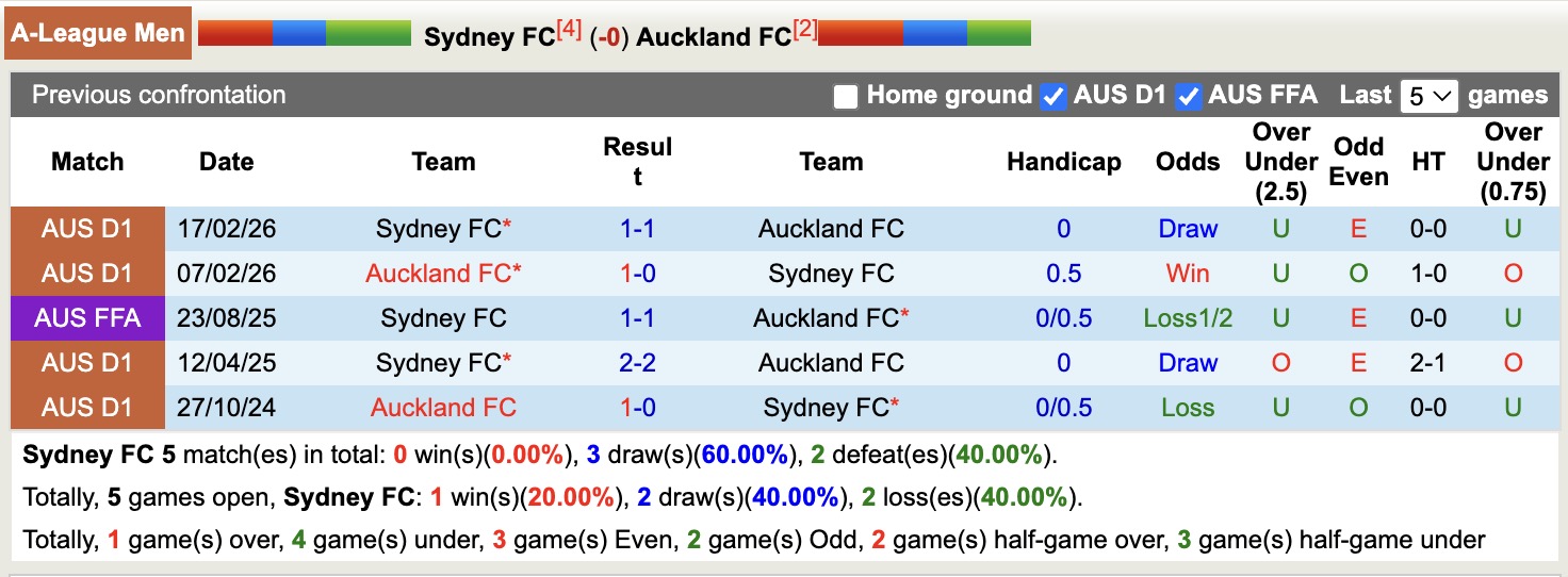 Nhận định, soi kèo Sydney vs Auckland, 12h00 ngày 26/4: Đối thủ khó chịu - Ảnh 3