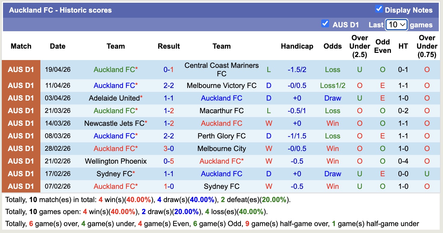 Nhận định, soi kèo Sydney vs Auckland, 12h00 ngày 26/4: Đối thủ khó chịu - Ảnh 4