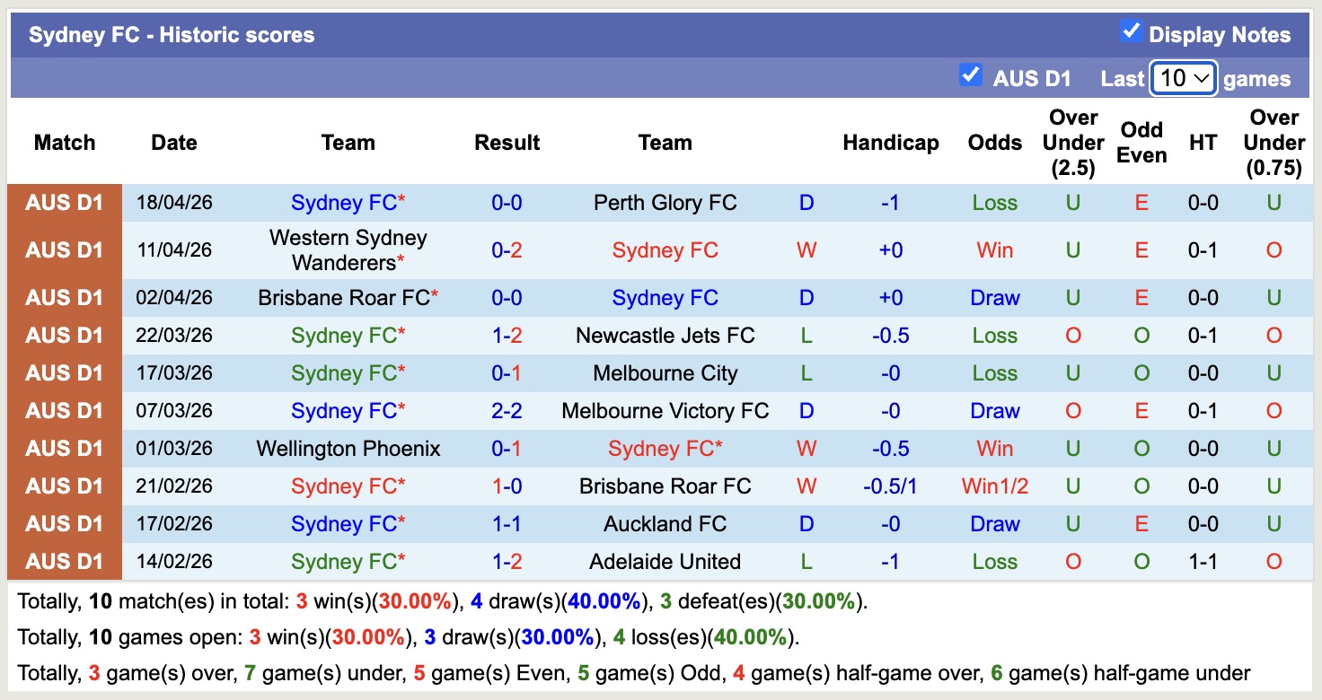 Nhận định, soi kèo Sydney vs Auckland, 12h00 ngày 26/4: Đối thủ khó chịu - Ảnh 5