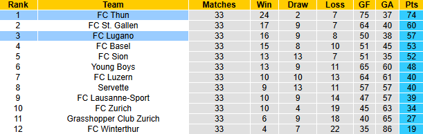 Nhận định, soi kèo Thun vs Lugano, 1h30 ngày 26/4: Đối thủ khó nhằn - Ảnh 5