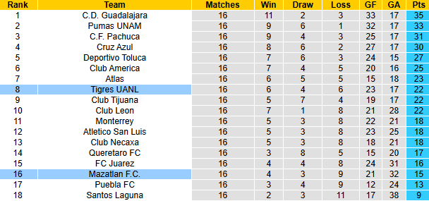 Nhận định, soi kèo Tigres UANL vs Mazatlan, 6h00 ngày 26/4: Cơ hội cho Bầy hổ - Ảnh 5