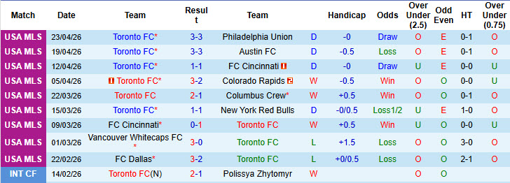 Nhận định, soi kèo Toronto vs Atlanta United, 00h00 ngày 26/4: Kéo dài mạch bất bại - Ảnh 2