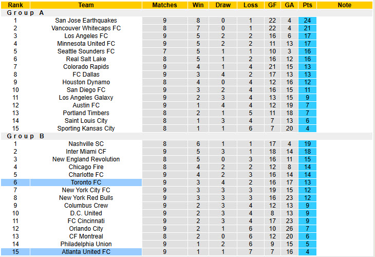 Nhận định, soi kèo Toronto vs Atlanta United, 00h00 ngày 26/4: Kéo dài mạch bất bại - Ảnh 5