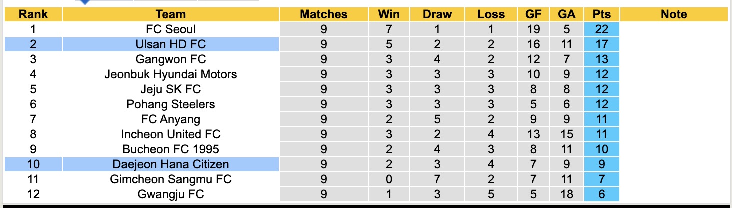 Nhận định, soi kèo Ulsan HD vs Daejeon Hana Citizen, 14h30 ngày 26/4: Thêm một lần đau - Ảnh 2