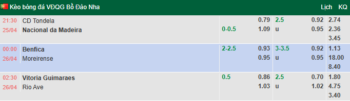 Nhận định, soi kèo Vitoria Guimaraes vs Rio Ave, 2h30 ngày 26/4: Khách có điểm - Ảnh 1