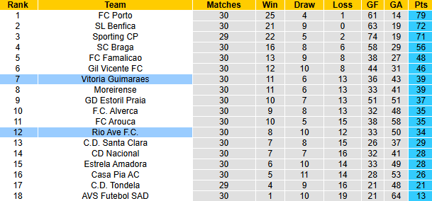 Nhận định, soi kèo Vitoria Guimaraes vs Rio Ave, 2h30 ngày 26/4: Khách có điểm - Ảnh 5
