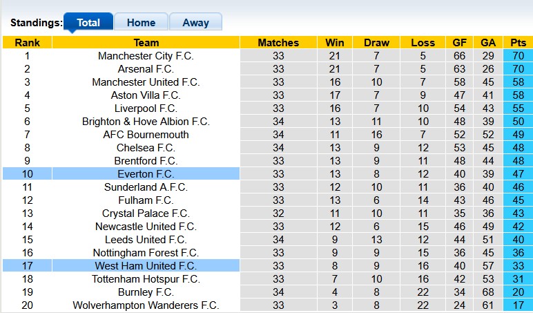 Nhận định, soi kèo West Ham vs Everton, 21h00 ngày 25/4: Cầm chân nhau - Ảnh 4