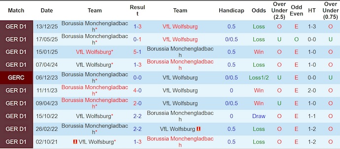 Nhận định, soi kèo Wolfsburg vs Gladbach, 20h30 ngày 25/4: Ngáng chân chủ nhà - Ảnh 3