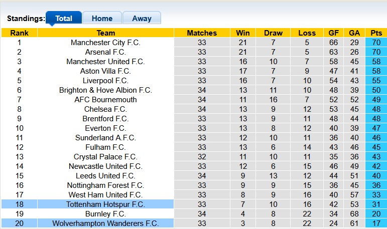 Nhận định, soi kèo Wolves vs Tottenham, 21h00 ngày 25/4: Trạng chết - Chúa băng hà - Ảnh 4
