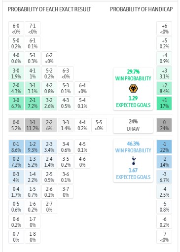 Nhận định, soi kèo Wolves vs Tottenham, 21h00 ngày 25/4: Trạng chết - Chúa băng hà - Ảnh 8