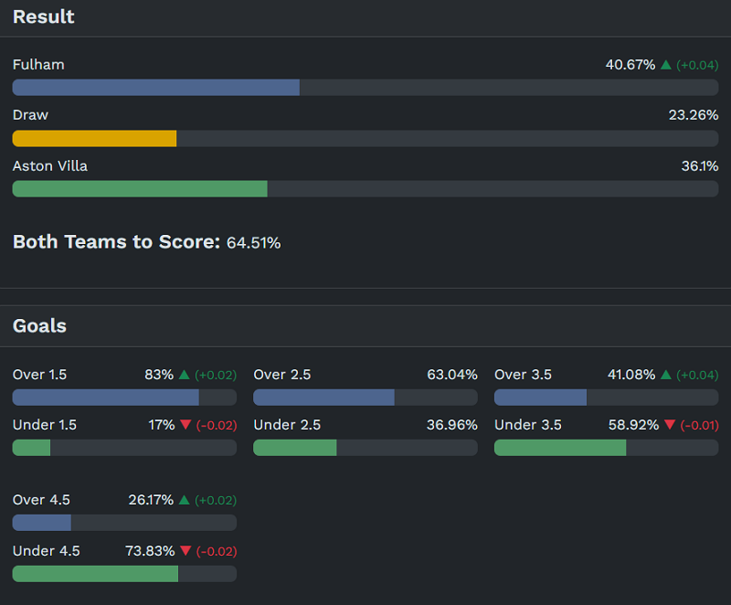 Siêu máy tính dự đoán Fulham vs Aston Villa, 18h30 ngày 25/4 - Ảnh 1
