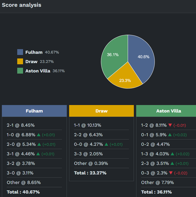 Siêu máy tính dự đoán Fulham vs Aston Villa, 18h30 ngày 25/4 - Ảnh 2