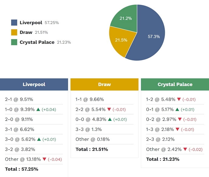 Siêu máy tính dự đoán Liverpool vs Crystal Palace, 21h00 ngày 25/4 - Ảnh 2