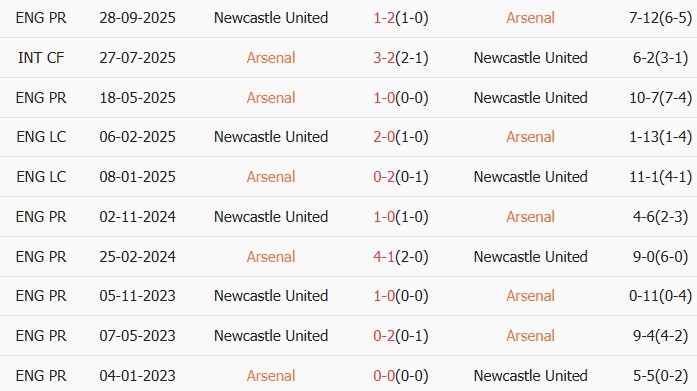 Soi kèo góc Arsenal vs Newcastle, 21h00 ngày 25/04 - Ảnh 3
