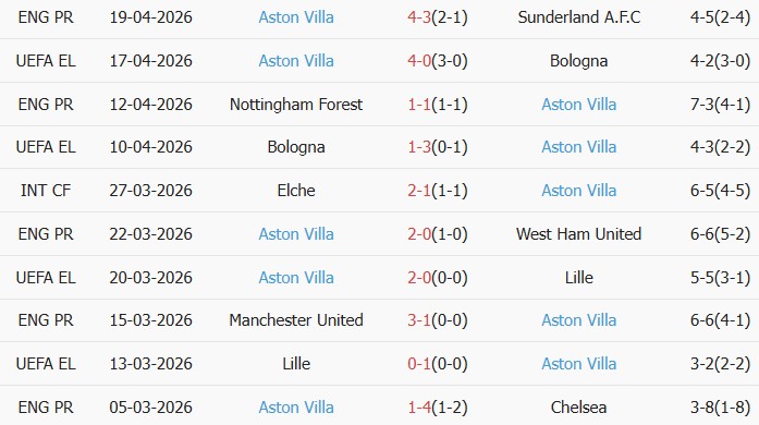 Soi kèo góc Fulham vs Aston Villa, 18h30 ngày 25/04 - Ảnh 2