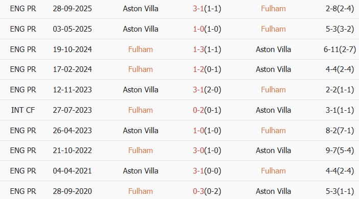 Soi kèo góc Fulham vs Aston Villa, 18h30 ngày 25/04 - Ảnh 3