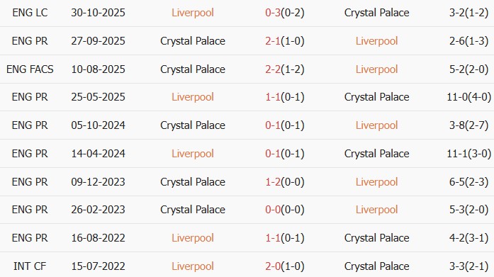 Soi kèo góc Liverpool vs Crystal Palace, 21h00 ngày 25/04 - Ảnh 3