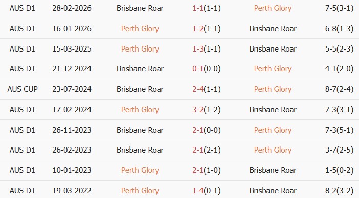 Soi kèo góc Perth Glory vs Brisbane Roar, 18h45 ngày 25/04 - Ảnh 3