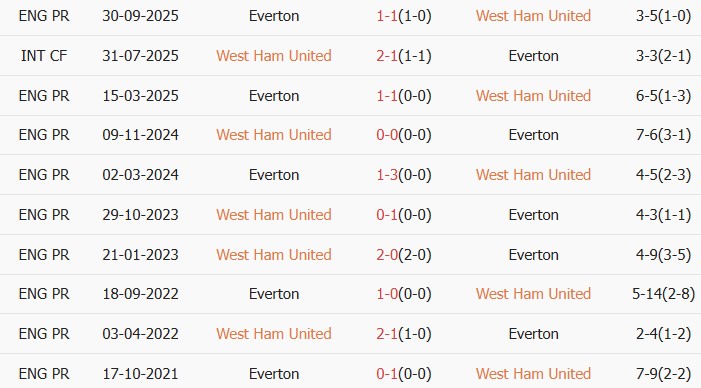 Soi kèo góc West Ham vs Everton, 21h00 ngày 25/04 - Ảnh 3