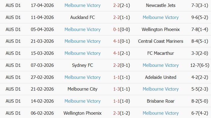 Soi kèo góc Western Sydney Wanderers vs Melbourne Victory, 16h35 ngày 25/04 - Ảnh 2