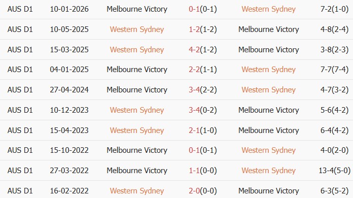Soi kèo góc Western Sydney Wanderers vs Melbourne Victory, 16h35 ngày 25/04 - Ảnh 3
