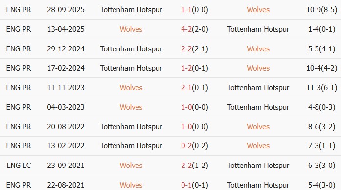 Soi kèo góc Wolves vs Tottenham, 21h00 ngày 25/04 - Ảnh 3