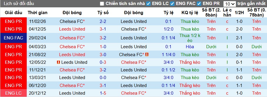 Chuy&ecirc;n gia Tony Ansell dự đo&aacute;n Chelsea vs Leeds, 21h30 ng&agrave;y 26/4 - Ảnh 1