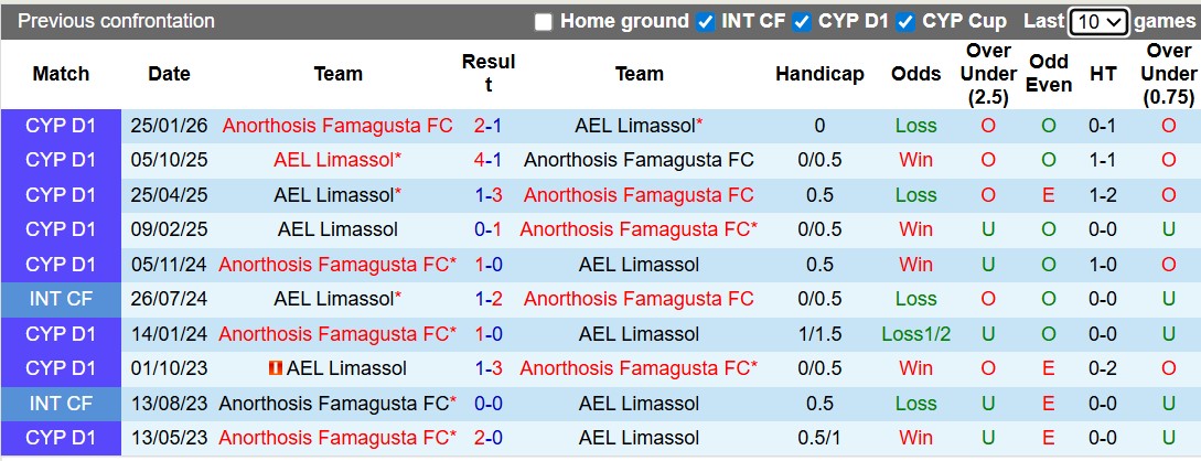 Nhận định, soi kèo AEL Limassol vs Anorthosis, 23h00 ngày 27/4: Hết hội - Ảnh 3