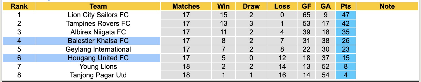 Nhận định, soi kèo Balestier Khalsa vs Hougang United, 18h30 ngày 27/4: Tin tưởng chủ nhà - Ảnh 1