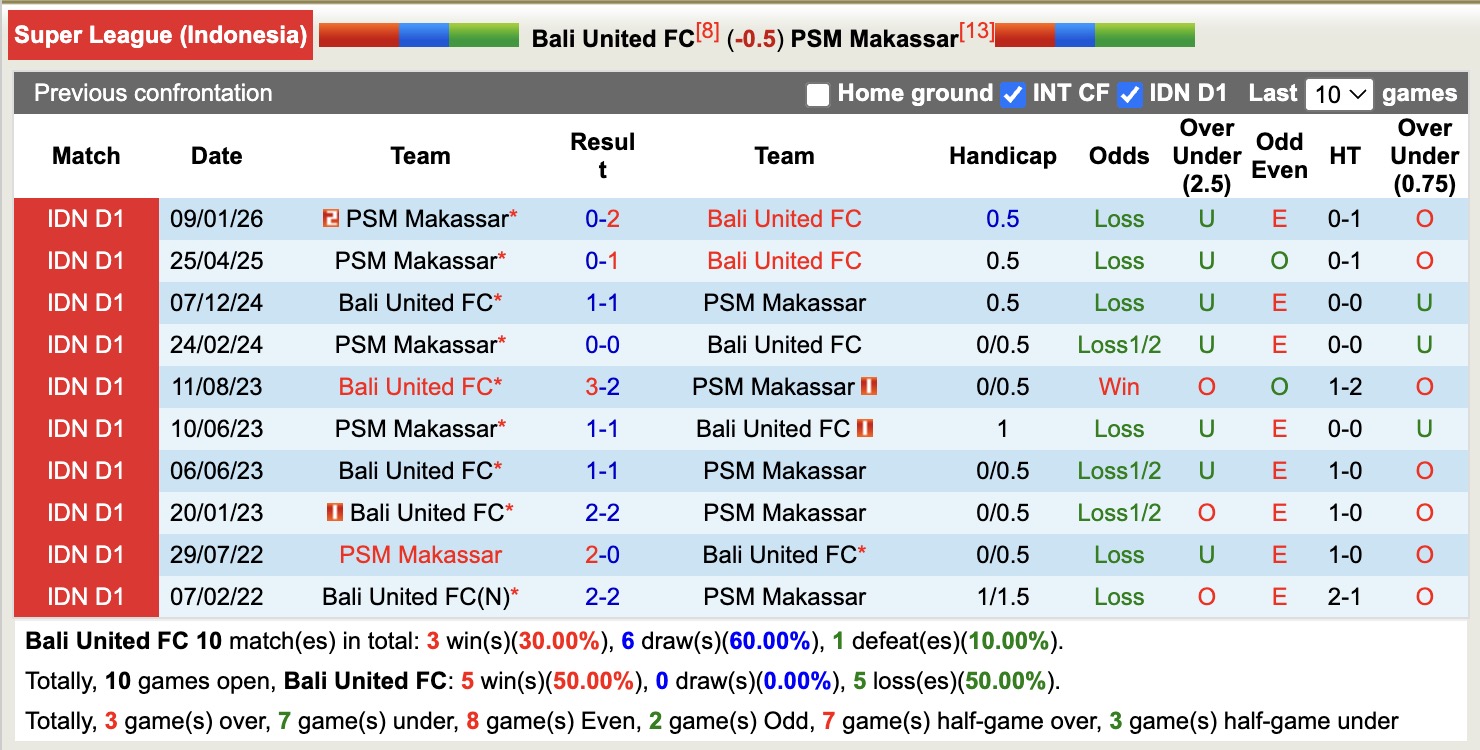 Nhận định, soi kèo Bali United vs PSM Makassar, 15h30 ngày 27/4: Bắt nạt PSM Makassar - Ảnh 3