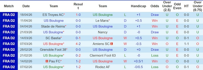 Nhận định, soi kèo Boulogne vs Dunkerque, 1h45 ngày 28/4: Cơ hội cho chủ nhà - Ảnh 1