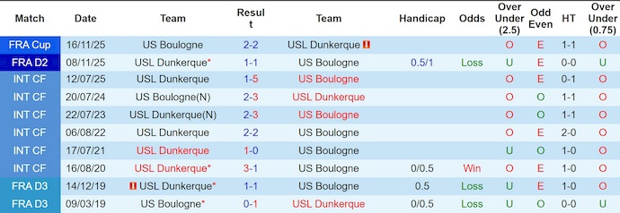 Nhận định, soi kèo Boulogne vs Dunkerque, 1h45 ngày 28/4: Cơ hội cho chủ nhà - Ảnh 3