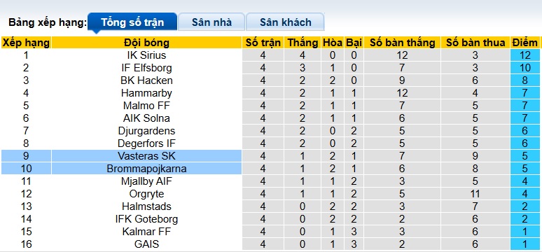 Nhận định, soi kèo Brommapojkarna vs Vasteras, 21h30 ngày 26/4: Tiếp mạch chiến thắng - Ảnh 1