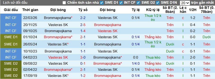 Nhận định, soi kèo Brommapojkarna vs Vasteras, 21h30 ngày 26/4: Tiếp mạch chiến thắng - Ảnh 2
