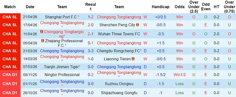 Nhận định soi kèo Chongqing Tonglianglong vs Qingdao West Coast, 18h00 ngày 26/4: Dễ đoán - Ảnh 1
