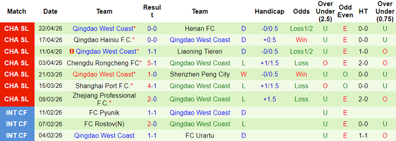 Nhận định soi kèo Chongqing Tonglianglong vs Qingdao West Coast, 18h00 ngày 26/4: Dễ đoán - Ảnh 2