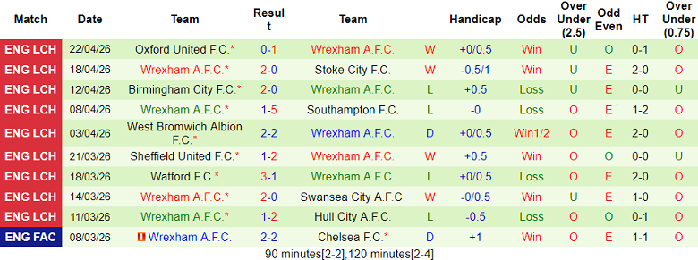 Nhận định soi kèo Coventry vs Wrexham, 18h00 ngày 26/4: Liệu có buông? - Ảnh 2