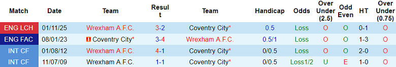 Nhận định soi kèo Coventry vs Wrexham, 18h00 ngày 26/4: Liệu có buông? - Ảnh 3