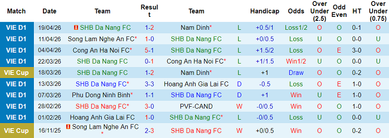 Nhận định soi kèo Đà Nẵng vs Thể Công Viettel, 18h00 ngày 26/4: Phá dớp - Ảnh 1