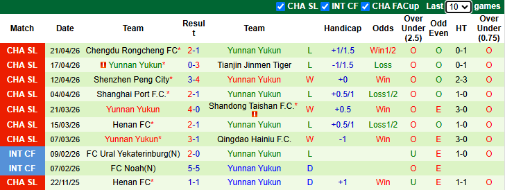 Nhận định, soi kèo Dalian Yingbo vs Yunnan Yukun, 18h35 ngày 26/4: Tận dụng lợi thế - Ảnh 3