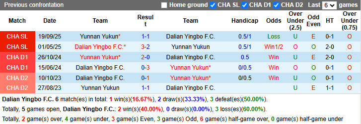 Nhận định, soi kèo Dalian Yingbo vs Yunnan Yukun, 18h35 ngày 26/4: Tận dụng lợi thế - Ảnh 4