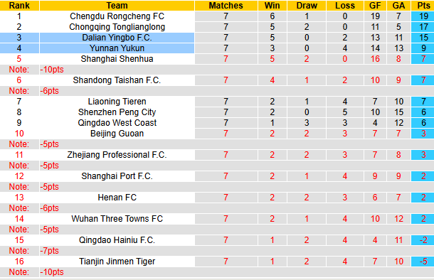 Nhận định, soi kèo Dalian Yingbo vs Yunnan Yukun, 18h35 ngày 26/4: Tận dụng lợi thế - Ảnh 5